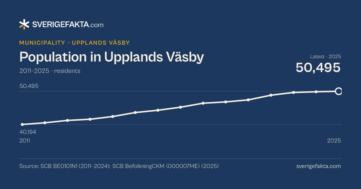 Line chart of population in Upplands Väsby 2011–2025, from 40,194 residents to 50,495 residents. Source: SCB BE0101N1 (2011–2024); SCB BefolkningCKM (000007ME) (2025).