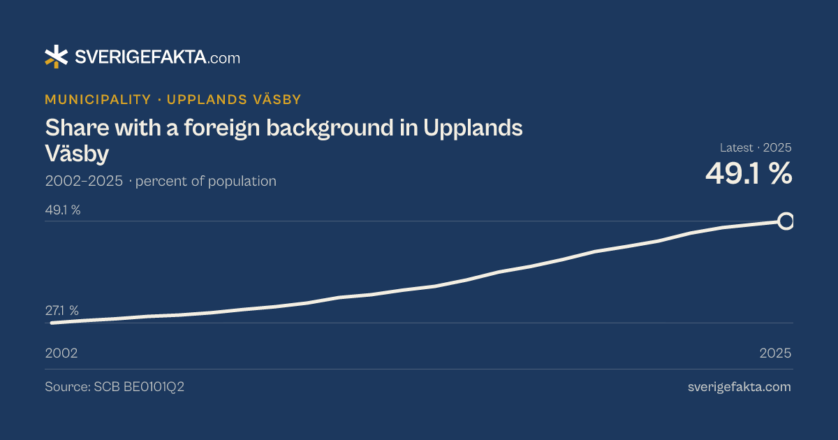 Line chart of share with a foreign background in Upplands Väsby 2002–2025, from 27.1 % to 49.1 %. Source: SCB BE0101Q2.
