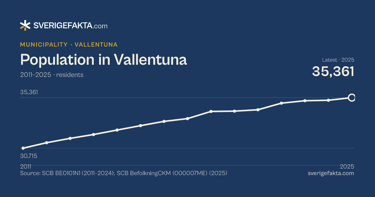 Line chart of population in Vallentuna 2011–2025, from 30,715 residents to 35,361 residents. Source: SCB BE0101N1 (2011–2024); SCB BefolkningCKM (000007ME) (2025).
