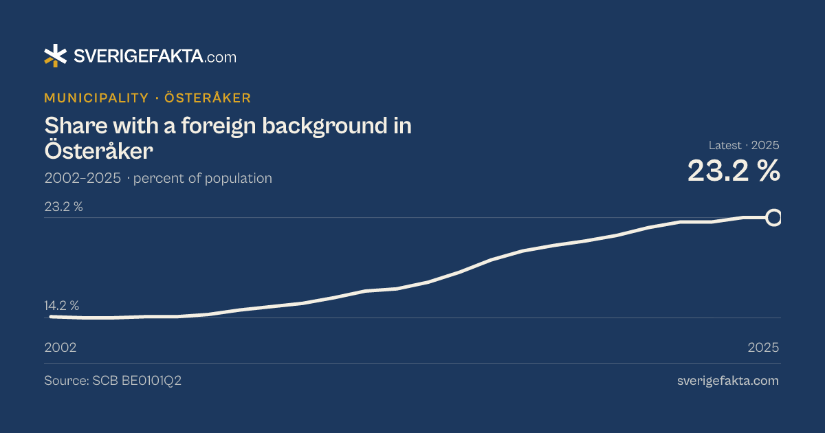 Line chart of share with a foreign background in Österåker 2002–2025, from 14.3 % to 23.2 %. Source: SCB BE0101Q2.