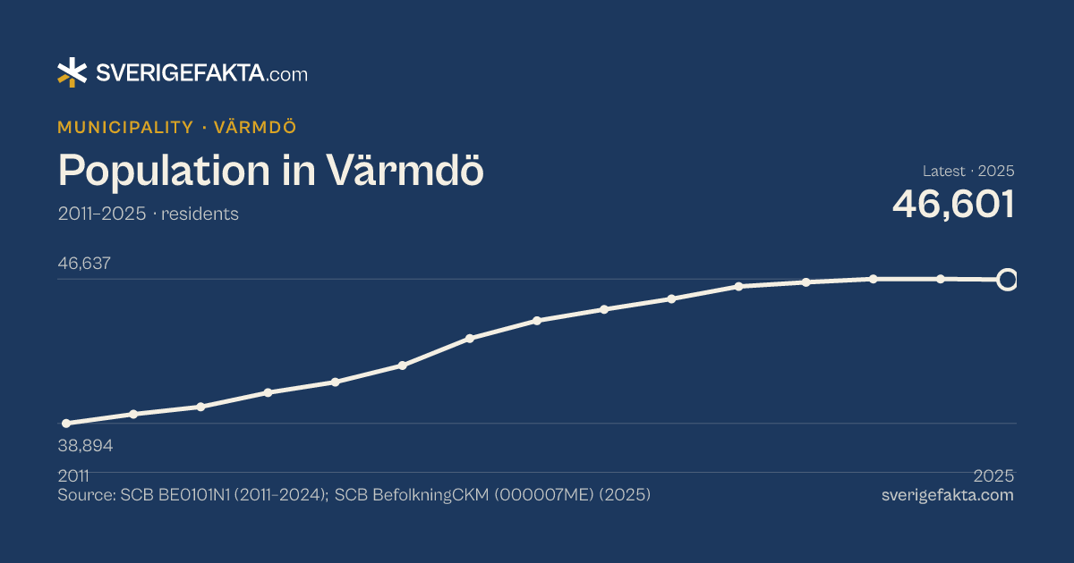 Line chart of population in Värmdö 2011–2025, from 38,894 residents to 46,601 residents. Source: SCB BE0101N1 (2011–2024); SCB BefolkningCKM (000007ME) (2025).