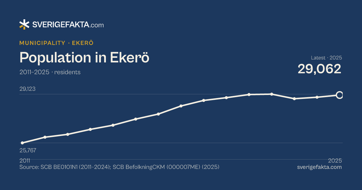 Line chart of population in Ekerö 2011–2025, from 25,767 residents to 29,062 residents. Source: SCB BE0101N1 (2011–2024); SCB BefolkningCKM (000007ME) (2025).