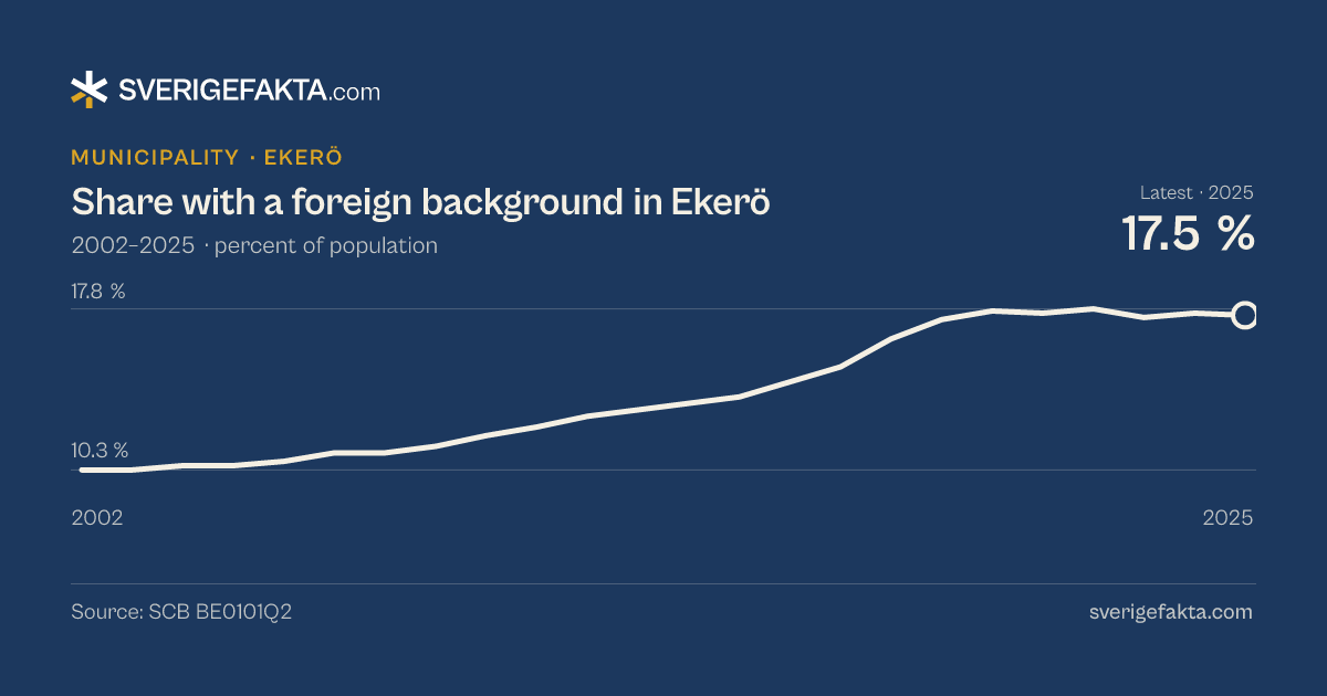 Line chart of share with a foreign background in Ekerö 2002–2025, from 10.3 % to 17.5 %. Source: SCB BE0101Q2.