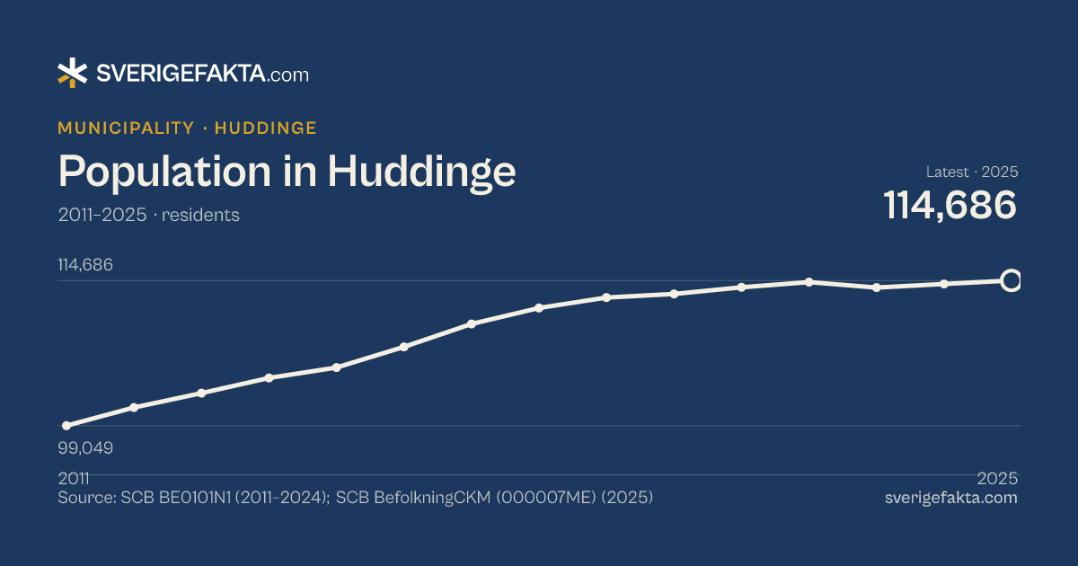 Line chart of population in Huddinge 2011–2025, from 99,049 residents to 114,686 residents. Source: SCB BE0101N1 (2011–2024); SCB BefolkningCKM (000007ME) (2025).