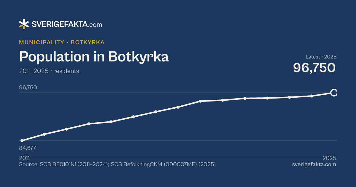 Line chart of population in Botkyrka 2011–2025, from 84,677 residents to 96,750 residents. Source: SCB BE0101N1 (2011–2024); SCB BefolkningCKM (000007ME) (2025).