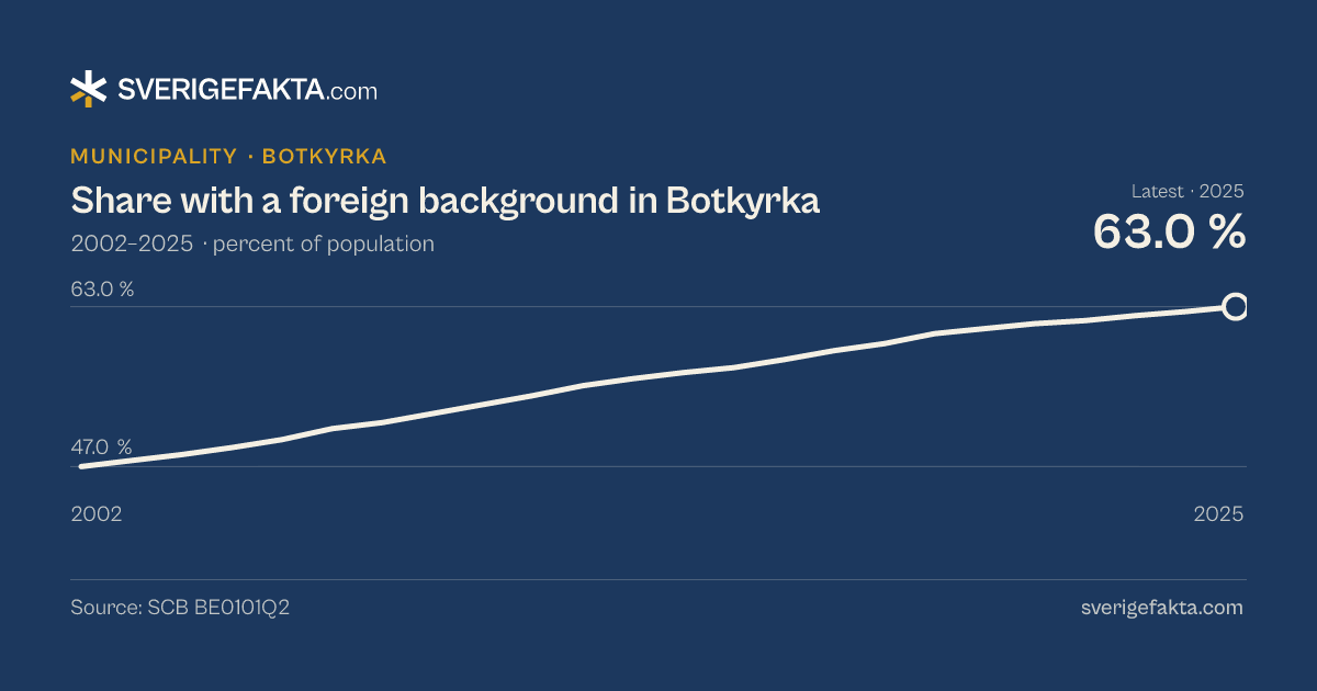 Line chart of share with a foreign background in Botkyrka 2002–2025, from 47.0 % to 63.0 %. Source: SCB BE0101Q2.