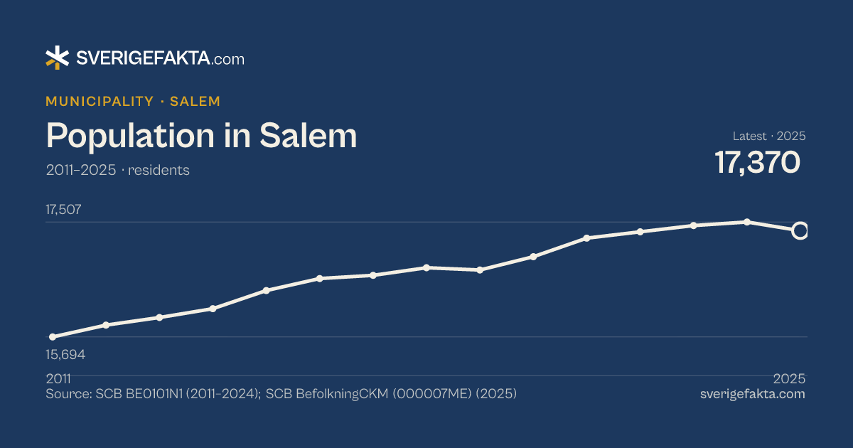 Line chart of population in Salem 2011–2025, from 15,694 residents to 17,370 residents. Source: SCB BE0101N1 (2011–2024); SCB BefolkningCKM (000007ME) (2025).
