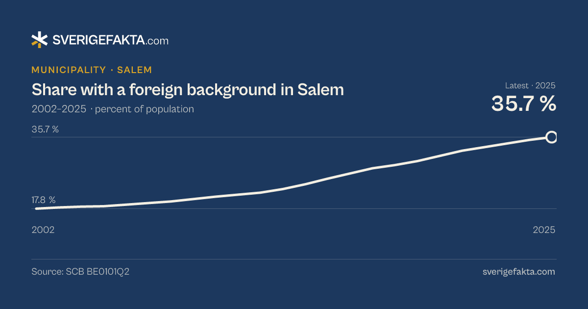 Line chart of share with a foreign background in Salem 2002–2025, from 17.8 % to 35.7 %. Source: SCB BE0101Q2.
