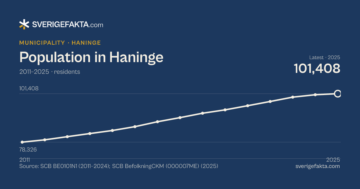 Line chart of population in Haninge 2011–2025, from 78,326 residents to 101,408 residents. Source: SCB BE0101N1 (2011–2024); SCB BefolkningCKM (000007ME) (2025).