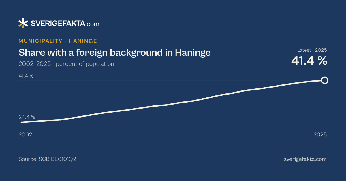 Line chart of share with a foreign background in Haninge 2002–2025, from 24.4 % to 41.4 %. Source: SCB BE0101Q2.