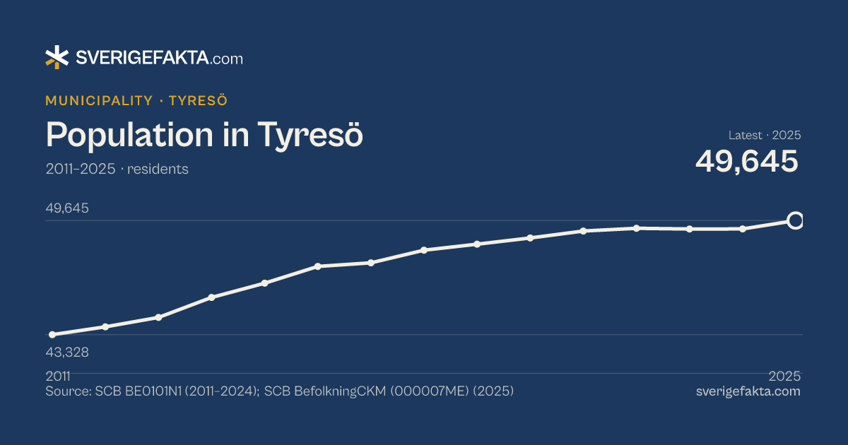 Line chart of population in Tyresö 2011–2025, from 43,328 residents to 49,645 residents. Source: SCB BE0101N1 (2011–2024); SCB BefolkningCKM (000007ME) (2025).