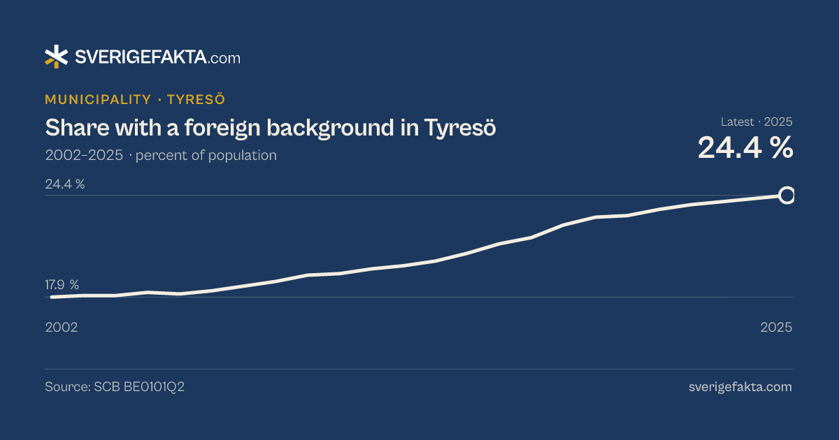 Line chart of share with a foreign background in Tyresö 2002–2025, from 17.9 % to 24.4 %. Source: SCB BE0101Q2.