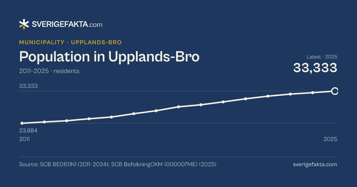 Line chart of population in Upplands-Bro 2011–2025, from 23,984 residents to 33,333 residents. Source: SCB BE0101N1 (2011–2024); SCB BefolkningCKM (000007ME) (2025).