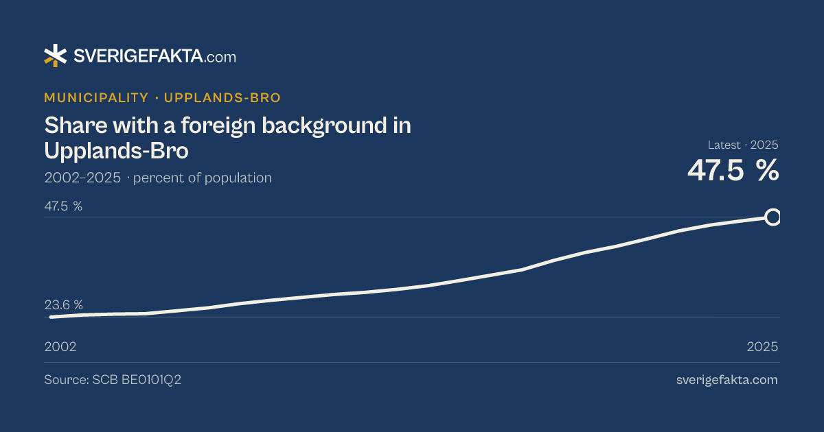 Line chart of share with a foreign background in Upplands-Bro 2002–2025, from 23.6 % to 47.5 %. Source: SCB BE0101Q2.
