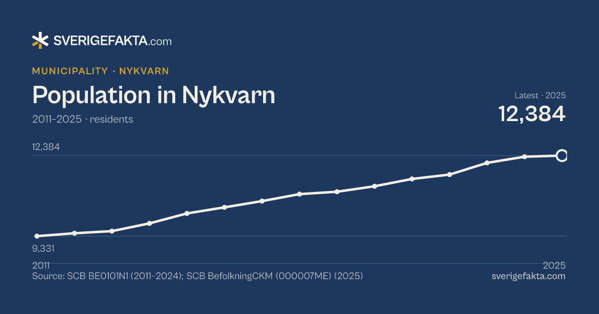Line chart of population in Nykvarn 2011–2025, from 9,331 residents to 12,384 residents. Source: SCB BE0101N1 (2011–2024); SCB BefolkningCKM (000007ME) (2025).