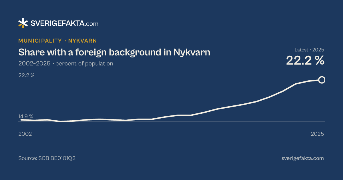 Line chart of share with a foreign background in Nykvarn 2002–2025, from 15.2 % to 22.2 %. Source: SCB BE0101Q2.