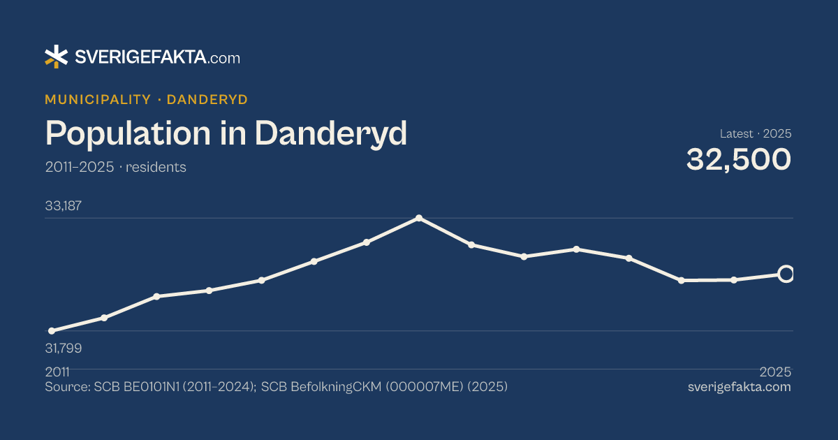Line chart of population in Danderyd 2011–2025, from 31,799 residents to 32,500 residents. Source: SCB BE0101N1 (2011–2024); SCB BefolkningCKM (000007ME) (2025).