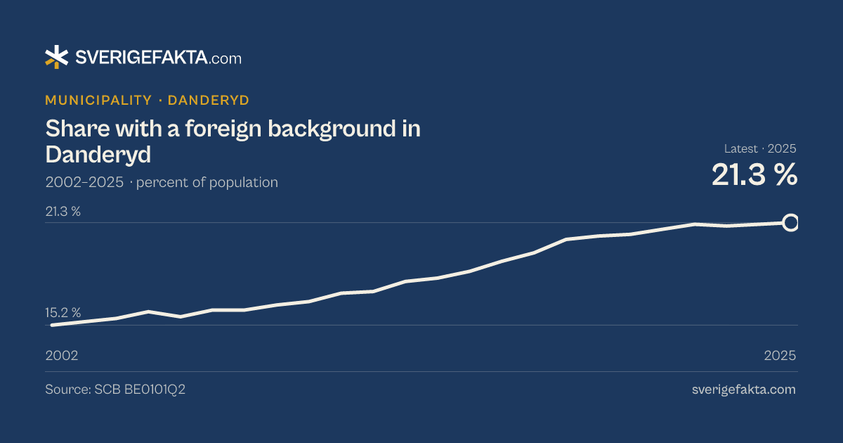 Line chart of share with a foreign background in Danderyd 2002–2025, from 15.2 % to 21.3 %. Source: SCB BE0101Q2.