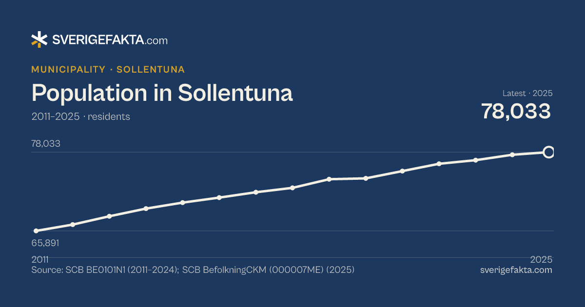 Line chart of population in Sollentuna 2011–2025, from 65,891 residents to 78,033 residents. Source: SCB BE0101N1 (2011–2024); SCB BefolkningCKM (000007ME) (2025).