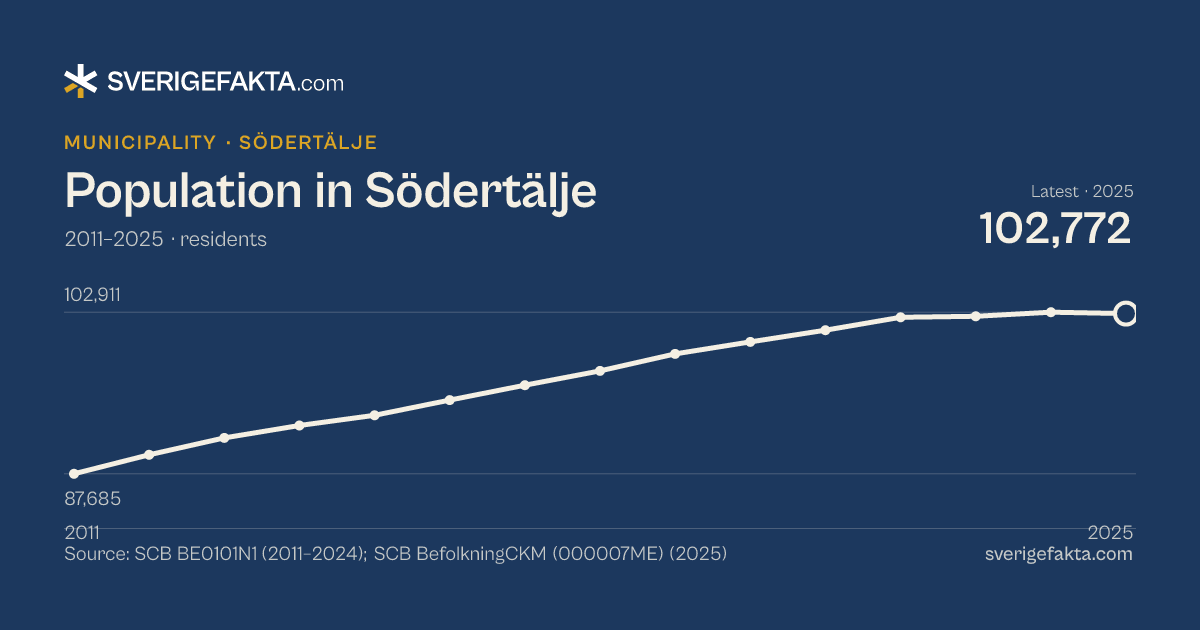Line chart of population in Södertälje 2011–2025, from 87,685 residents to 102,772 residents. Source: SCB BE0101N1 (2011–2024); SCB BefolkningCKM (000007ME) (2025).