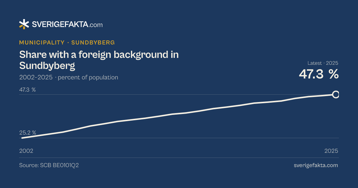Line chart of share with a foreign background in Sundbyberg 2002–2025, from 25.2 % to 47.3 %. Source: SCB BE0101Q2.