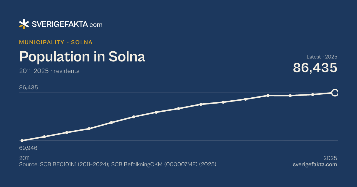 Line chart of population in Solna 2011–2025, from 69,946 residents to 86,435 residents. Source: SCB BE0101N1 (2011–2024); SCB BefolkningCKM (000007ME) (2025).