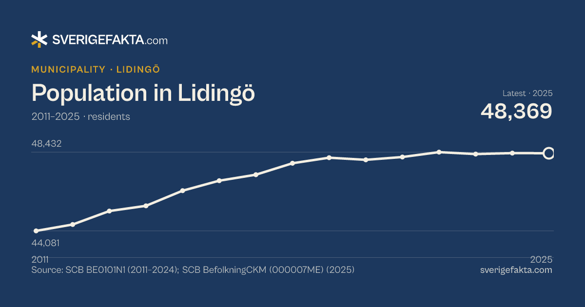 Line chart of population in Lidingö 2011–2025, from 44,081 residents to 48,369 residents. Source: SCB BE0101N1 (2011–2024); SCB BefolkningCKM (000007ME) (2025).