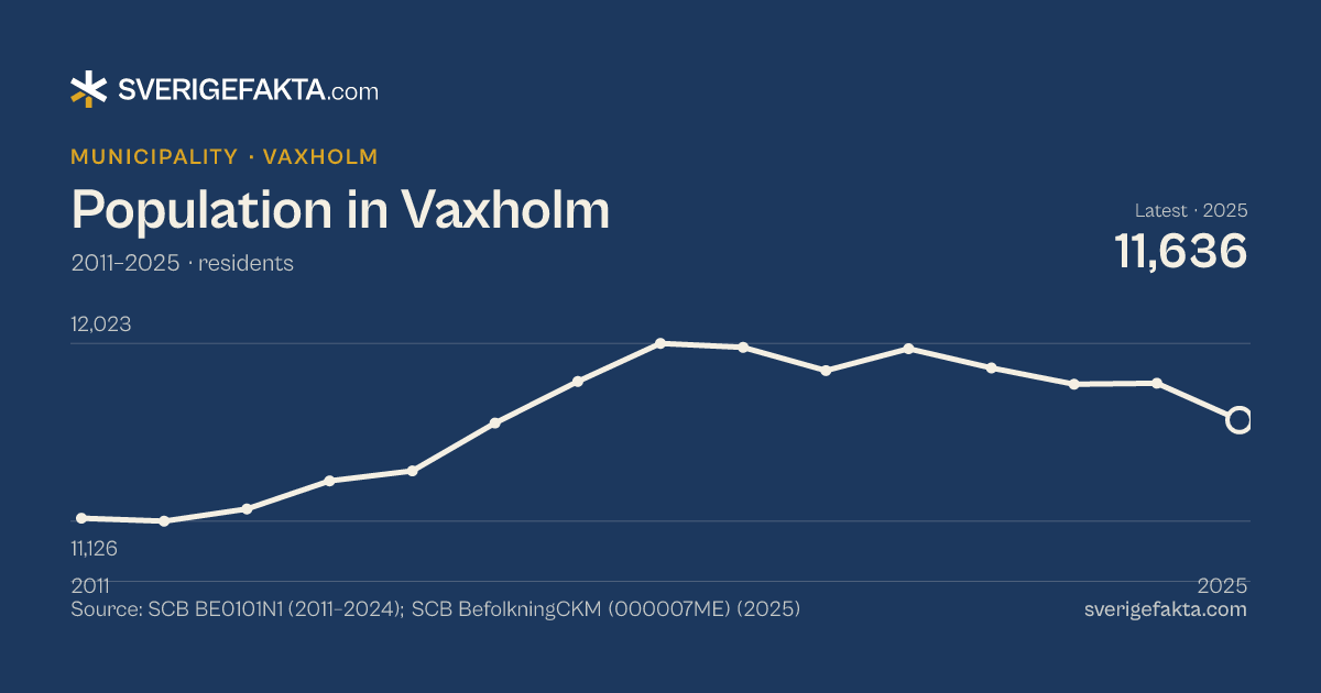 Line chart of population in Vaxholm 2011–2025, from 11,141 residents to 11,636 residents. Source: SCB BE0101N1 (2011–2024); SCB BefolkningCKM (000007ME) (2025).