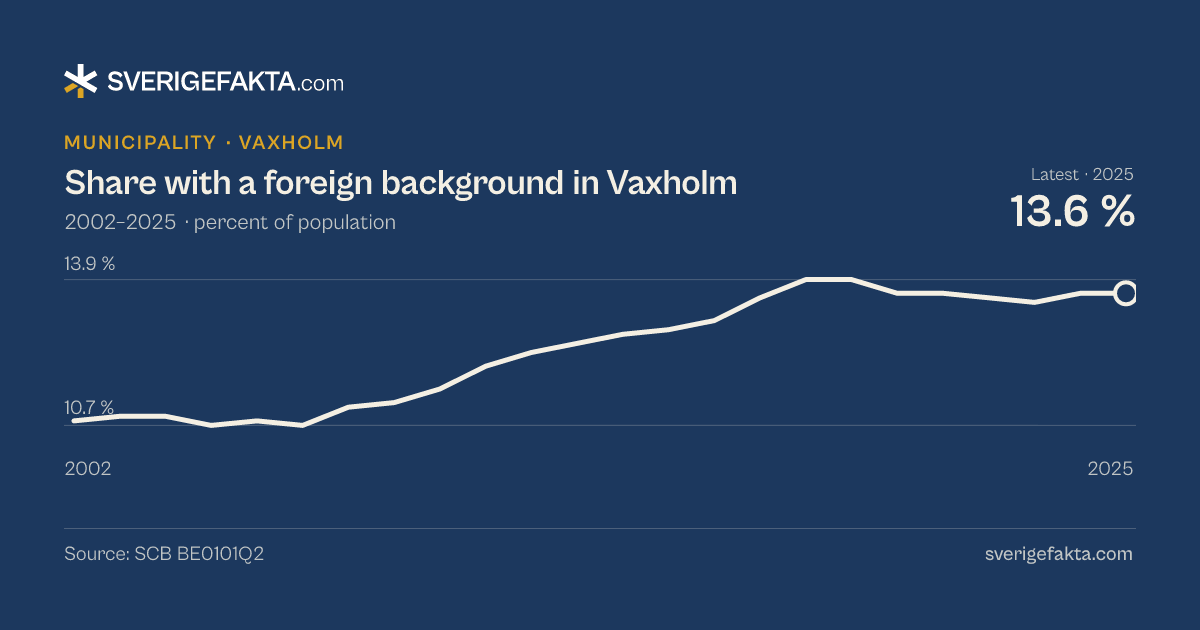 Line chart of share with a foreign background in Vaxholm 2002–2025, from 10.8 % to 13.6 %. Source: SCB BE0101Q2.