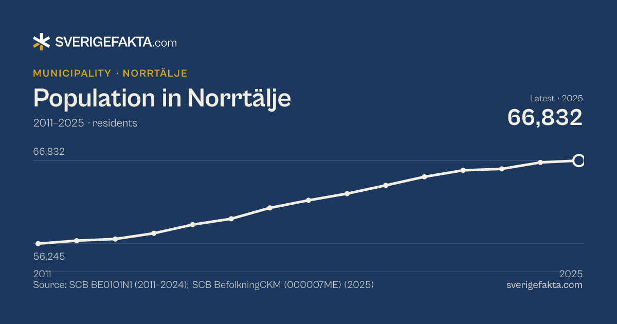 Line chart of population in Norrtälje 2011–2025, from 56,245 residents to 66,832 residents. Source: SCB BE0101N1 (2011–2024); SCB BefolkningCKM (000007ME) (2025).