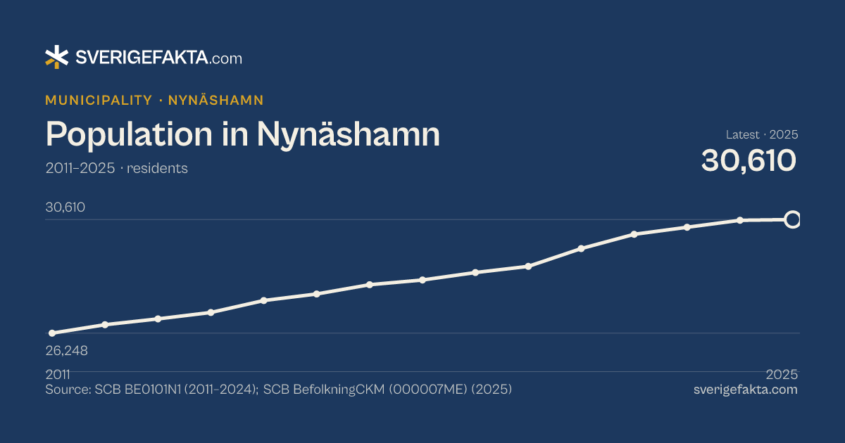 Line chart of population in Nynäshamn 2011–2025, from 26,248 residents to 30,610 residents. Source: SCB BE0101N1 (2011–2024); SCB BefolkningCKM (000007ME) (2025).