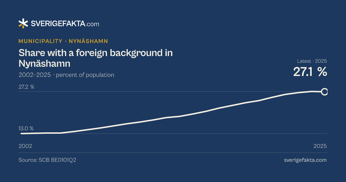 Line chart of share with a foreign background in Nynäshamn 2002–2025, from 13.0 % to 27.1 %. Source: SCB BE0101Q2.