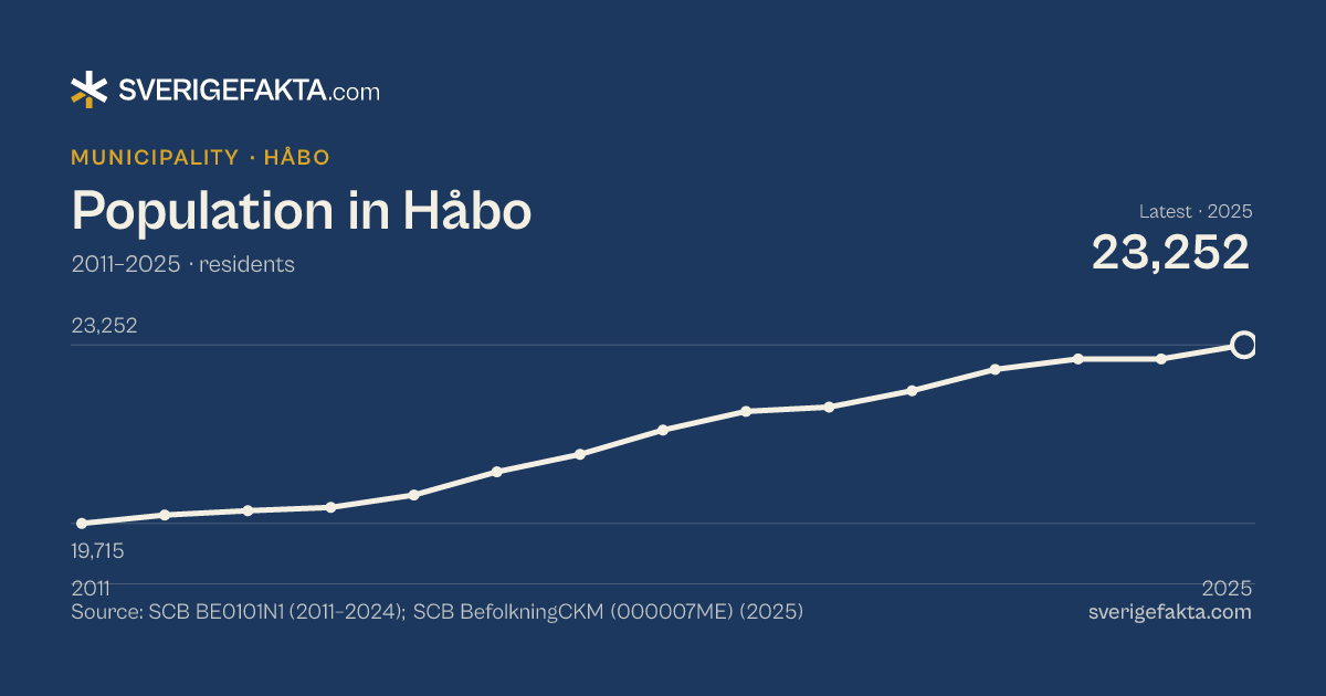 Line chart of population in Håbo 2011–2025, from 19,715 residents to 23,252 residents. Source: SCB BE0101N1 (2011–2024); SCB BefolkningCKM (000007ME) (2025).