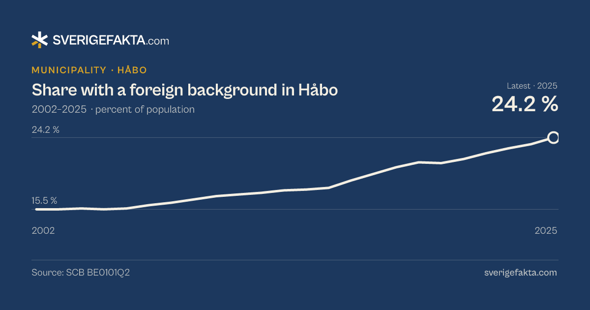 Line chart of share with a foreign background in Håbo 2002–2025, from 15.5 % to 24.2 %. Source: SCB BE0101Q2.