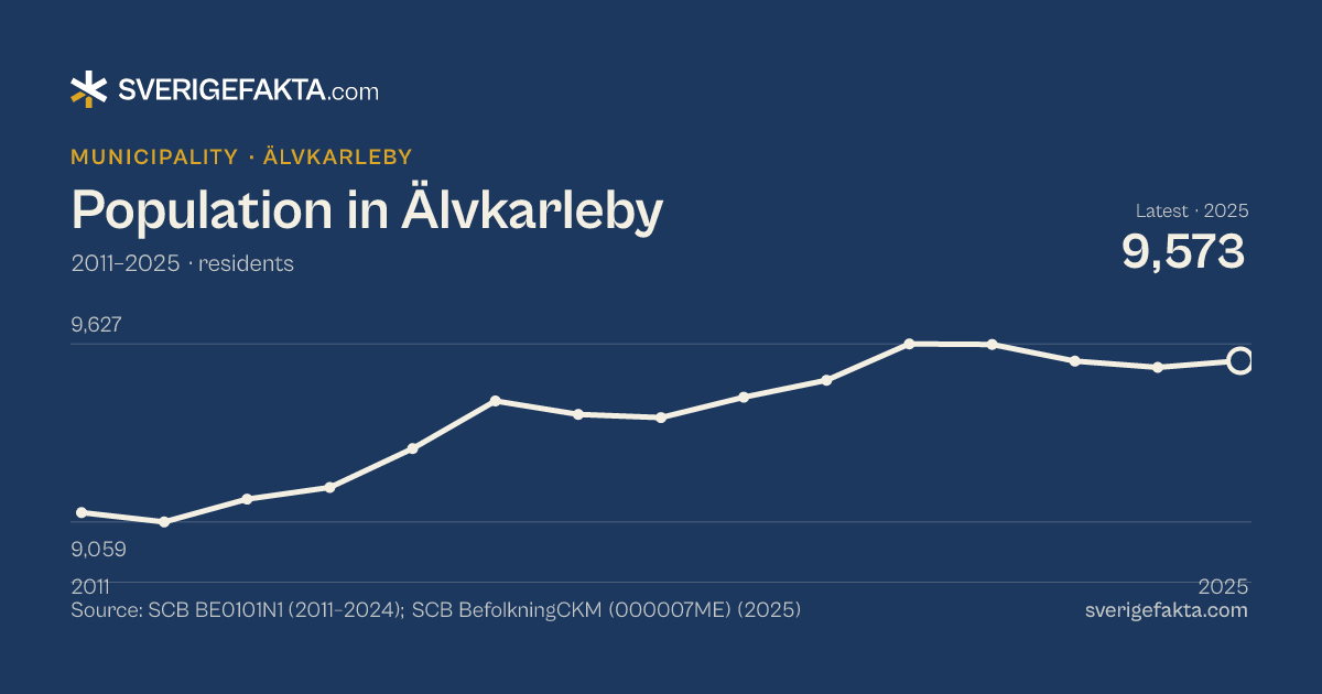 Line chart of population in Älvkarleby 2011–2025, from 9,089 residents to 9,573 residents. Source: SCB BE0101N1 (2011–2024); SCB BefolkningCKM (000007ME) (2025).