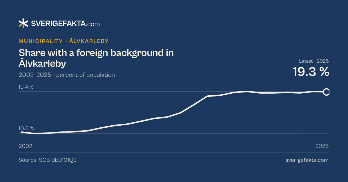 Line chart of share with a foreign background in Älvkarleby 2002–2025, from 10.8 % to 19.3 %. Source: SCB BE0101Q2.
