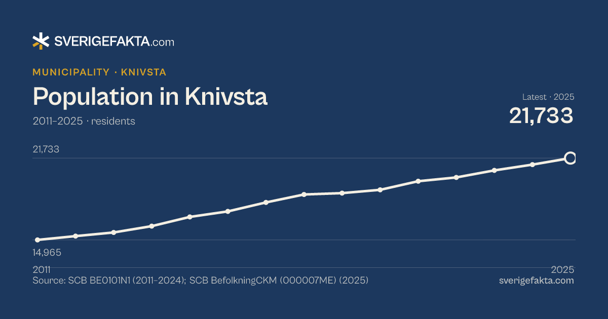 Line chart of population in Knivsta 2011–2025, from 14,965 residents to 21,733 residents. Source: SCB BE0101N1 (2011–2024); SCB BefolkningCKM (000007ME) (2025).
