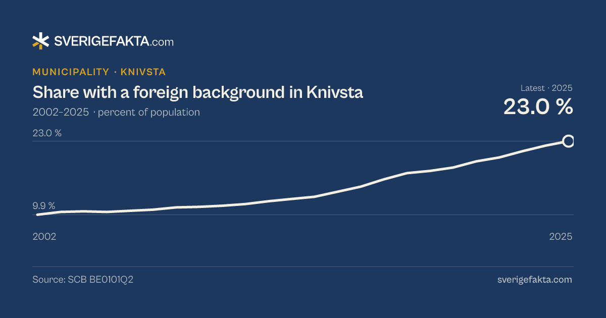 Line chart of share with a foreign background in Knivsta 2002–2025, from 9.9 % to 23.0 %. Source: SCB BE0101Q2.
