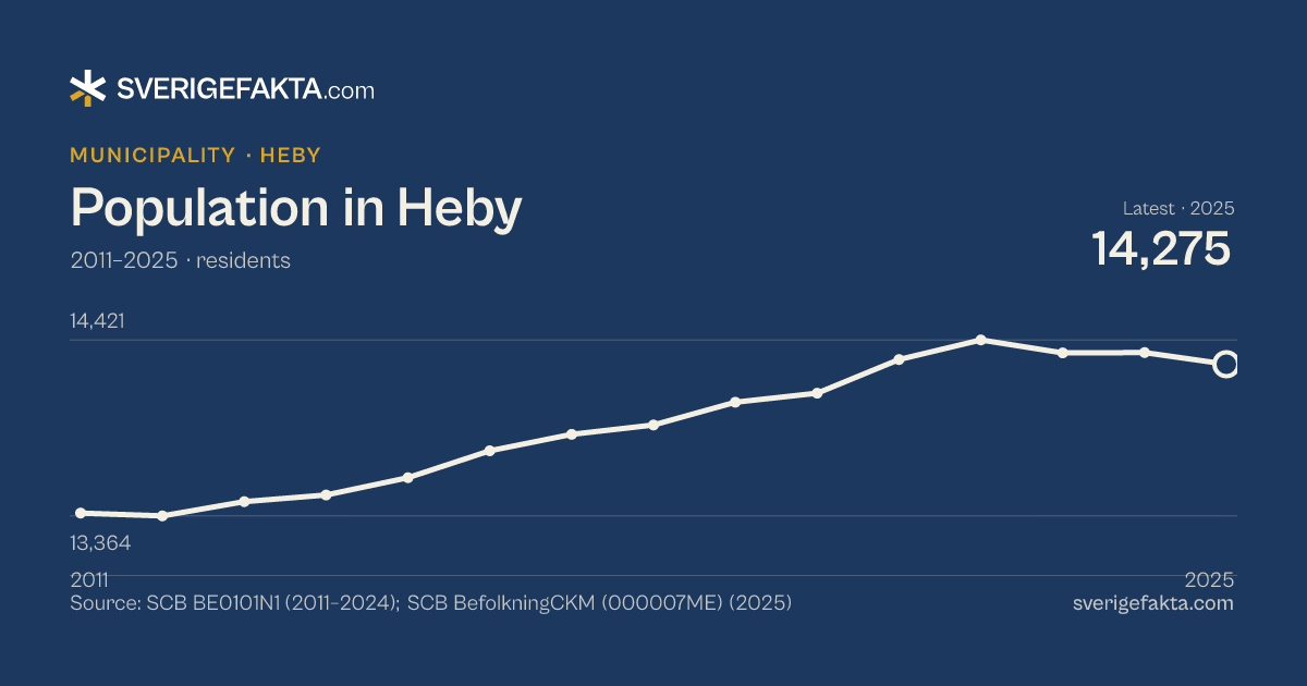 Line chart of population in Heby 2011–2025, from 13,381 residents to 14,275 residents. Source: SCB BE0101N1 (2011–2024); SCB BefolkningCKM (000007ME) (2025).
