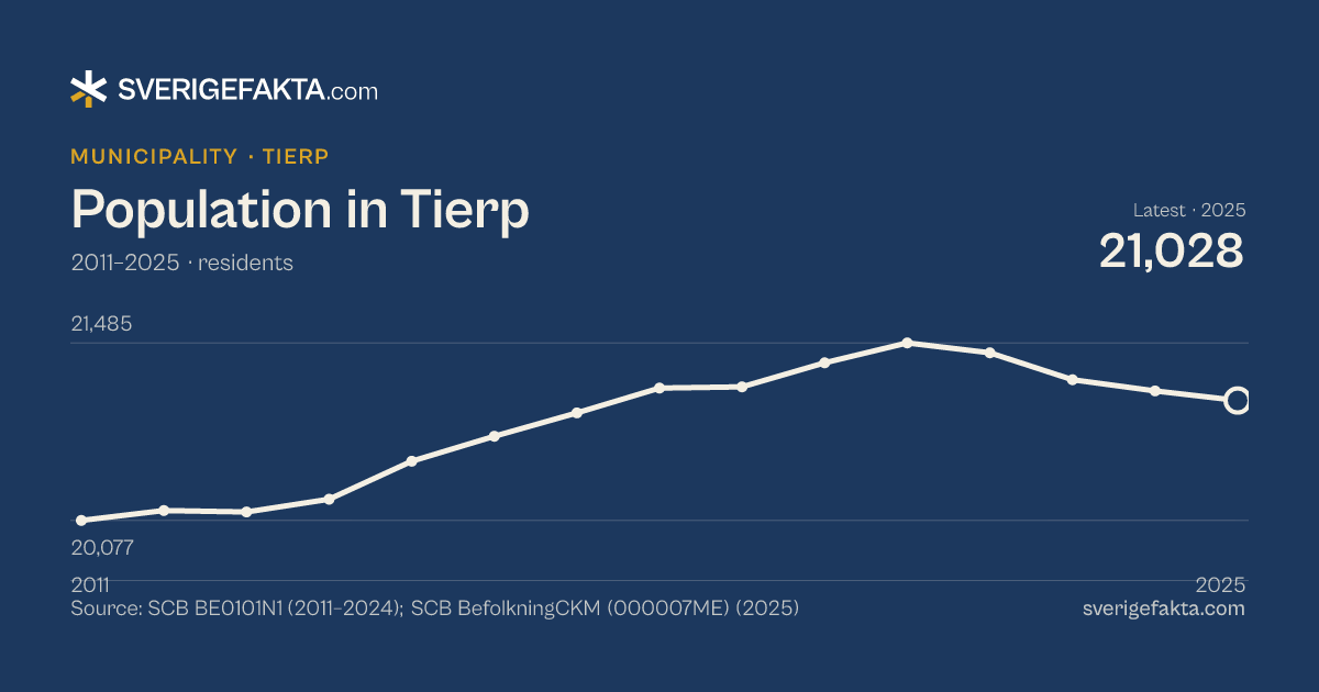 Line chart of population in Tierp 2011–2025, from 20,077 residents to 21,028 residents. Source: SCB BE0101N1 (2011–2024); SCB BefolkningCKM (000007ME) (2025).