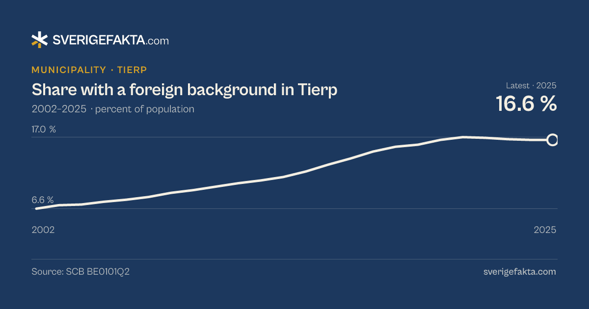 Line chart of share with a foreign background in Tierp 2002–2025, from 6.6 % to 16.6 %. Source: SCB BE0101Q2.