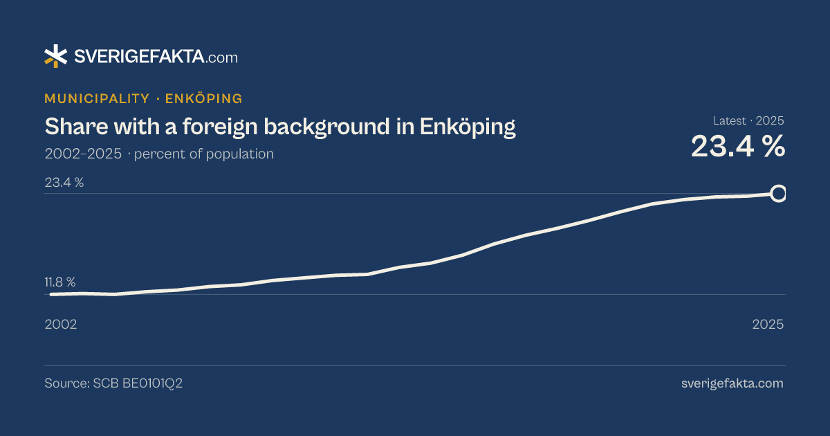 Line chart of share with a foreign background in Enköping 2002–2025, from 11.8 % to 23.4 %. Source: SCB BE0101Q2.