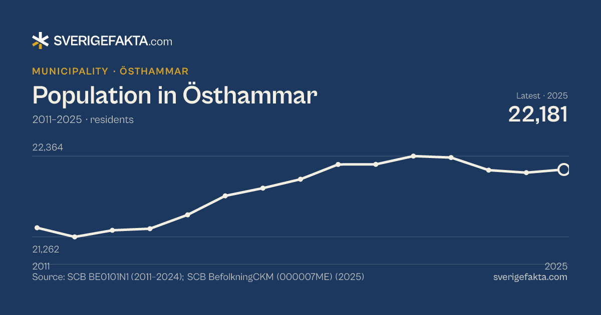 Line chart of population in Östhammar 2011–2025, from 21,387 residents to 22,181 residents. Source: SCB BE0101N1 (2011–2024); SCB BefolkningCKM (000007ME) (2025).