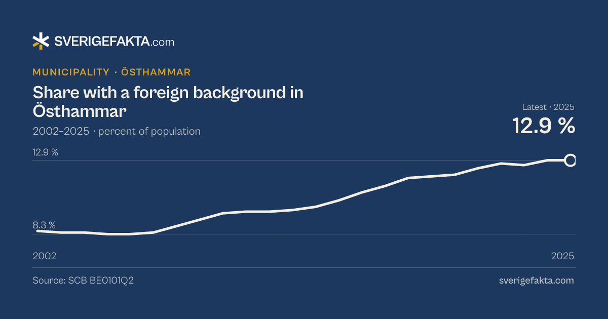 Line chart of share with a foreign background in Östhammar 2002–2025, from 8.5 % to 12.9 %. Source: SCB BE0101Q2.