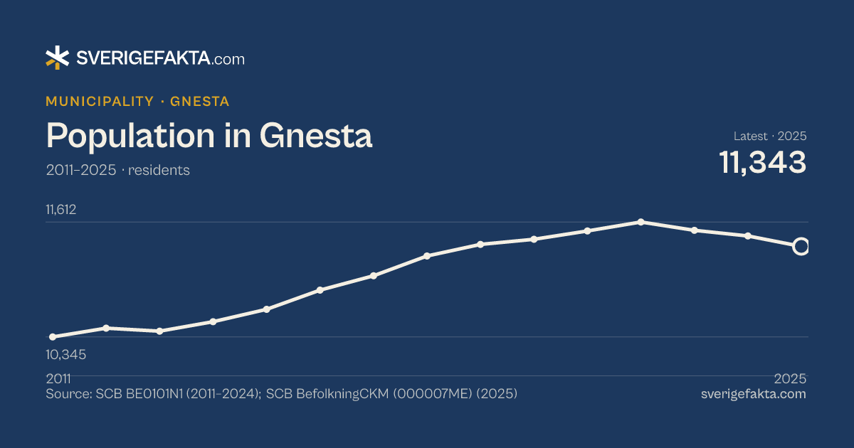 Line chart of population in Gnesta 2011–2025, from 10,345 residents to 11,343 residents. Source: SCB BE0101N1 (2011–2024); SCB BefolkningCKM (000007ME) (2025).