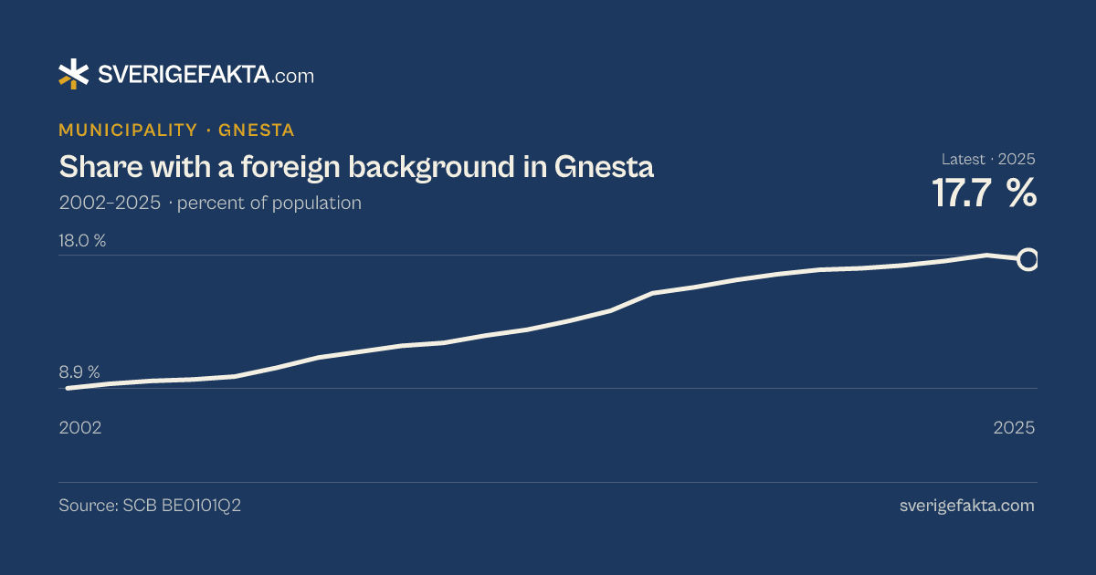 Line chart of share with a foreign background in Gnesta 2002–2025, from 8.9 % to 17.7 %. Source: SCB BE0101Q2.