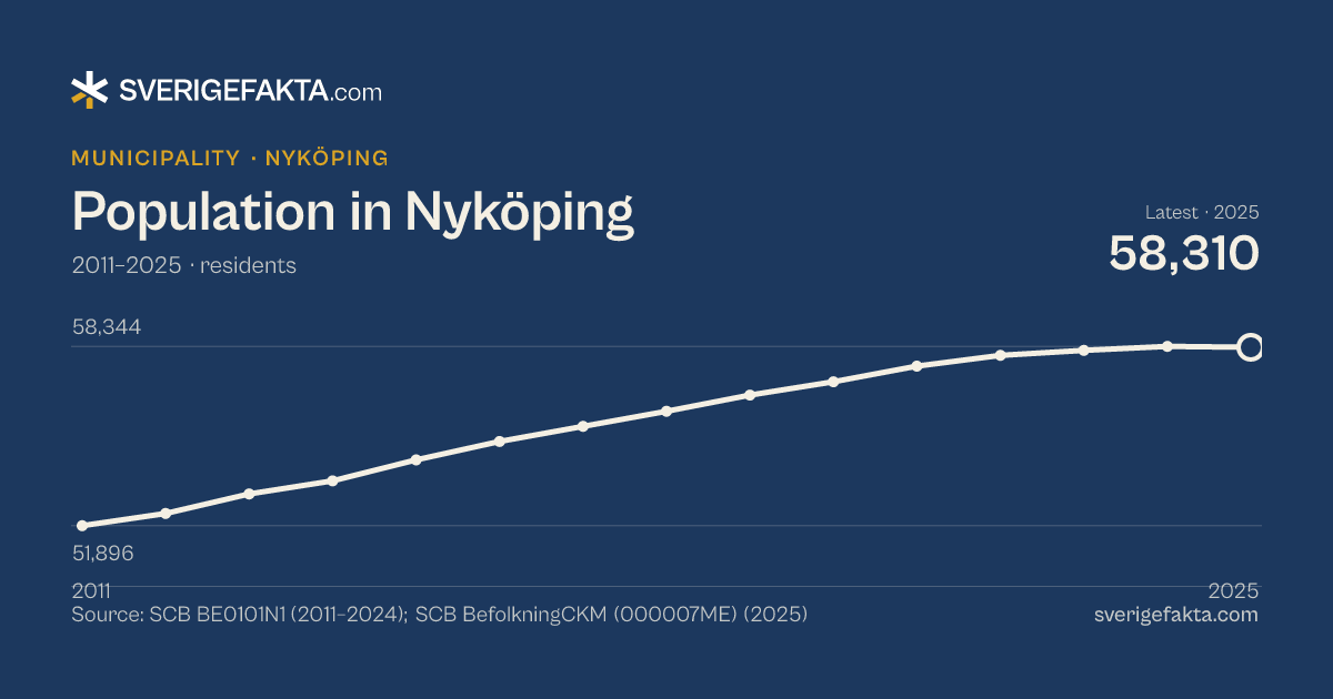 Line chart of population in Nyköping 2011–2025, from 51,896 residents to 58,310 residents. Source: SCB BE0101N1 (2011–2024); SCB BefolkningCKM (000007ME) (2025).