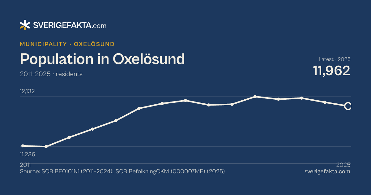Line chart of population in Oxelösund 2011–2025, from 11,250 residents to 11,962 residents. Source: SCB BE0101N1 (2011–2024); SCB BefolkningCKM (000007ME) (2025).