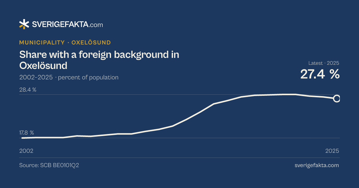 Line chart of share with a foreign background in Oxelösund 2002–2025, from 17.8 % to 27.4 %. Source: SCB BE0101Q2.