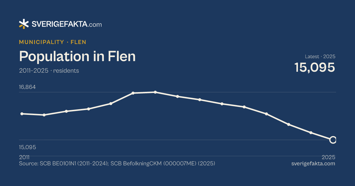 Line chart of population in Flen 2011–2025, from 16,063 residents to 15,095 residents. Source: SCB BE0101N1 (2011–2024); SCB BefolkningCKM (000007ME) (2025).